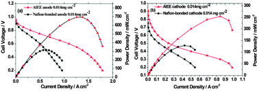 Graphical abstract: High Pt utilization PEMFC electrode obtained by alternative ion-exchange/electrodeposition