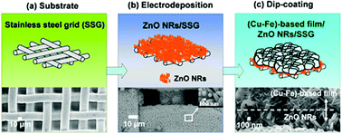 Graphical abstract: Catalytic performance of plate-type Cu/Fe nanocomposites on ZnO nanorods for oxidative steam reforming of methanol