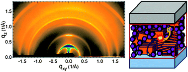 Graphical abstract: Correlating the scattered intensities of P3HT and PCBM to the current densities of polymer solar cells