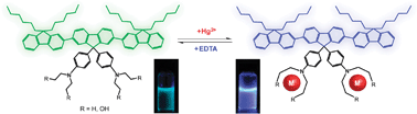 Graphical abstract: New metal-coordination-inhibited charge transfer emission for terfluorenes: highly sensitive and selective detection for Hg2+ with ratiometric “turn-on” fluorescence response