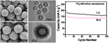 Graphical abstract: TiO2 and SnO2@TiO2 hollow spheres assembled from anatase TiO2 nanosheets with enhanced lithium storage properties