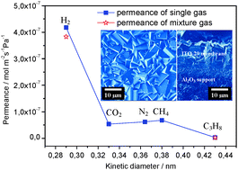 Graphical abstract: Steam-stable hydrophobic ITQ-29 molecular sieve membrane with H2 selectivity prepared by secondary growth using Kryptofix 222 as SDA