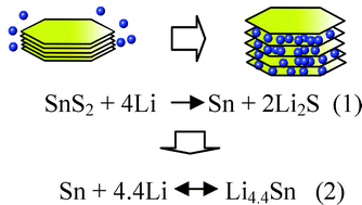 Graphical abstract: Large-scale synthesis of ultrathin hexagonal tin disulfide nanosheets with highly reversible lithium storage