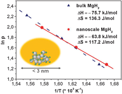 Graphical abstract: Altered thermodynamic and kinetic properties of MgH2 infiltrated in microporous scaffold