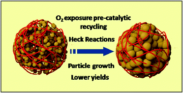 Graphical abstract: Surface oxygen triggered size change of palladium nano-crystals impedes catalytic efficacy