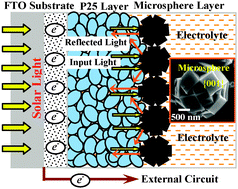Graphical abstract: Anatase TiO2 microspheres with exposed mirror-like plane {001} facets for high performance dye-sensitized solar cells (DSSCs)