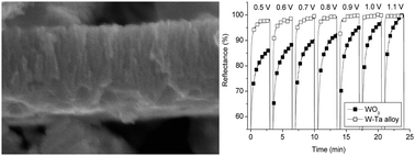 Graphical abstract: Ultra fast electrochromic switching of nanoporous tungsten–tantalum oxide films