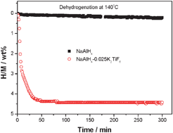 Graphical abstract: A novel catalyst precursor K2TiF6 with remarkable synergetic effects of K, Ti and F together on reversible hydrogen storage of NaAlH4