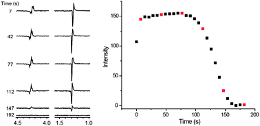 Graphical abstract: Extended para-hydrogenation monitored by NMR spectroscopy