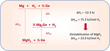 Graphical abstract: Destabilisation of magnesium hydride by germanium as a new potential multicomponent hydrogen storage system