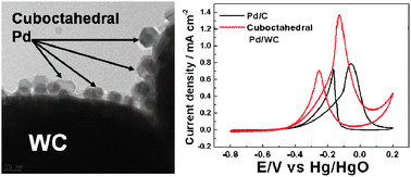 Graphical abstract: Cuboctahedral Pd nanoparticles on WC for enhanced methanol electrooxidation in alkaline solution