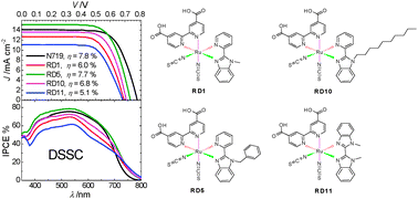 Graphical abstract: Synthesis and electron-transfer properties of benzimidazole-functionalized ruthenium complexes for highly efficient dye-sensitized solar cells
