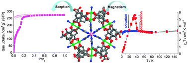 Graphical abstract: Magnetic metal–organic framework constructed from a paramagnetic metalloligand exhibiting a significant sorption and reversible magnetic conversions