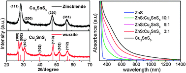 Graphical abstract: Alloyed (ZnS)x(Cu2SnS3)1−x and (CuInS2)x(Cu2SnS3)1−x nanocrystals with arbitrary composition and broad tunable band gaps