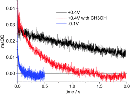 Graphical abstract: Dynamics of photogenerated holes in nanocrystalline α-Fe2O3 electrodes for water oxidation probed by transient absorption spectroscopy