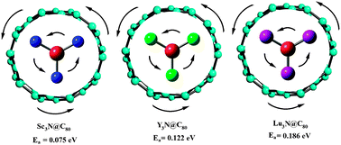 Graphical abstract: 14N and 45Sc NMR study of trimetallic nitride cluster (M3N)6+ dynamics inside a icosahedral C80 cage