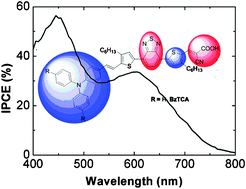 Graphical abstract: A novel bulk heterojunction solar cell based on a donor–acceptor conjugated triphenylamine dye