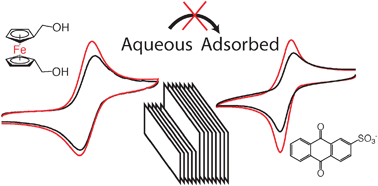 Graphical abstract: Controlling voltammetric responses by electrode modification; using adsorbed acetone to switch graphite surfaces between adsorptive and diffusive modes