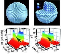 Graphical abstract: Growth limits in platinum oxides formed on Pt-skin layers on Pt–Co bimetallic nanoparticles