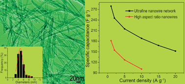 Graphical abstract: Ultrafine manganese dioxide nanowire network for high-performance supercapacitors