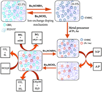 Graphical abstract: “Nanocatalyst ∪ reagent-on-a-polymer film”: a new polymer-supported system for (electro-)catalytic reactions