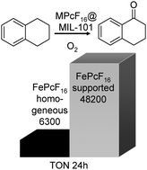 Graphical abstract: Synergistic effects of encapsulated phthalocyanine complexes in MIL-101 for the selective aerobic oxidation of tetralin