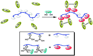 Graphical abstract: “Proof-of-principle” concept for label-free detection of glucose and α-glucosidase activity through the electrostatic assembly of alkynylplatinum(ii) terpyridyl complexes