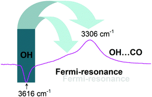 Graphical abstract: Problems in the IR measuring the acidity of zeolite bridging hydroxyls by low-temperature CO adsorption