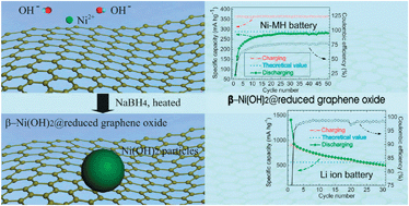 Graphical abstract: Improved performances of β-Ni(OH)2@reduced-graphene-oxide in Ni-MH and Li-ion batteries