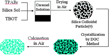 Graphical abstract: Synthesis of hierarchical TS-1 by caramel templating