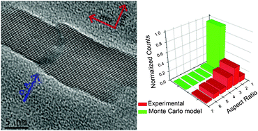 Graphical abstract: Anomalous oriented attachment growth behavior on SnO2 nanocrystals