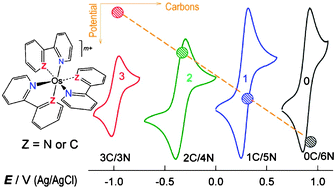 Graphical abstract: Cyclometalated [Os(C–N)x(N–N)3−x]m+ mimetics of tris(2,2′-bipyridine)osmium(ii): covering a 2 V potential range by known (x = 0, 1) and new (x = 2, 3) species (C–N = o-2-phenylpyridinato)