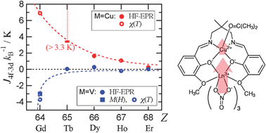 Graphical abstract: Chemical trend of Ln–M exchange couplings in heterometallic complexes with Ln = Gd, Tb, Dy, Ho, Er and M = Cu, V