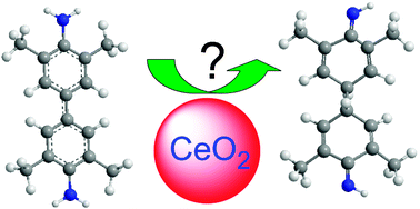 Graphical abstract: Mechanism of the oxidation of organic dyes in the presence of nanoceria