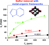 Graphical abstract: Remarkable adsorptive performance of a metal–organic framework, vanadium-benzenedicarboxylate (MIL-47), for benzothiophene