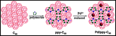 Graphical abstract: High-efficiency palladium catalysts supported on ppy-modified C60 for formic acid oxidation