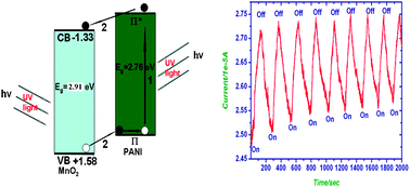 Graphical abstract: Manganese oxide nanocomposite fabricated by a simple solid-state reaction and its ultraviolet photoresponse property