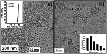 Graphical abstract: Iron oxide and alumina nanocomposites applied to Fischer–Tropsch synthesis