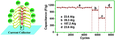 Graphical abstract: Ultrathin nickel hydroxidenitrate nanoflakes branched on nanowire arrays for high-rate pseudocapacitive energy storage