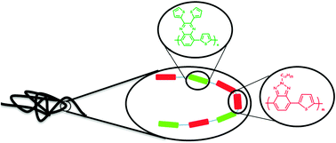 Graphical abstract: Donor–acceptor type random copolymers for full visible light absorption