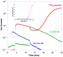 Graphical abstract: Nitric oxide reversibly inhibits Bacillus subtilisoxalate decarboxylase