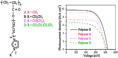 Graphical abstract: An iodine-free electrolyte based on ionic liquid polymers for all-solid-state dye-sensitized solar cells