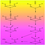 Graphical abstract: The role of hydroxyl groups in low temperature carbon monoxide oxidation