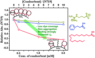 Graphical abstract: Effect of coadsorbent properties on the photovoltaic performance of dye-sensitized solar cells