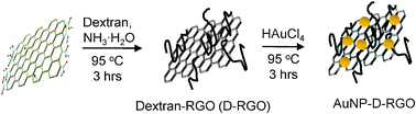 Graphical abstract: Biocompatible reduced graphene oxide prepared by using dextran as a multifunctional reducing agent