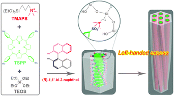 Graphical abstract: Formation of chiral mesostructured porphyrin–silica hybrids