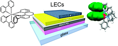 Graphical abstract: Light-emitting electrochemical cells based on a supramolecularly-caged phenanthroline-based iridium complex