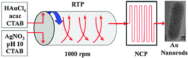 Graphical abstract: A seedless approach to continuous flow synthesis of gold nanorods