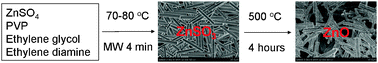 Graphical abstract: Microwave synthesis of zinc sulfite and porous zinc oxide microrods