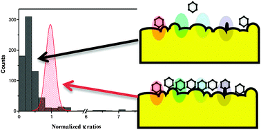 Graphical abstract: Fluctuations of the Stokes and anti-Stokes surface-enhanced resonance Raman scattering intensities in an electrochemical environment